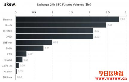 BitMEX比特币期货大佬地位难保？交易量竟被币安、火币超车插图