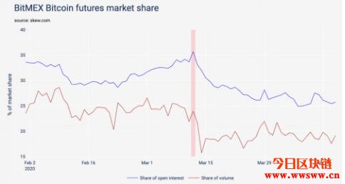 BitMEX比特币期货大佬地位难保？交易量竟被币安、火币超车插图1