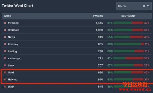 比特币减半讨论度一夕暴增，连Twitter创办人也共襄盛举插图