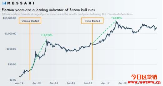 Messari研究员：美国大选对比特币的影响大于产量减半插图