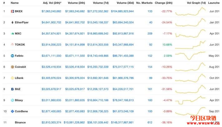 CoinMarketCap新制币安排名第一，赵长鹏：不是完美准确插图