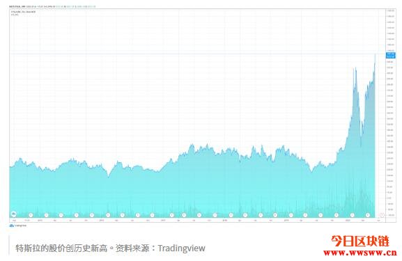 特斯拉股价破千美元奔新高！市值达1860亿超越比特币插图