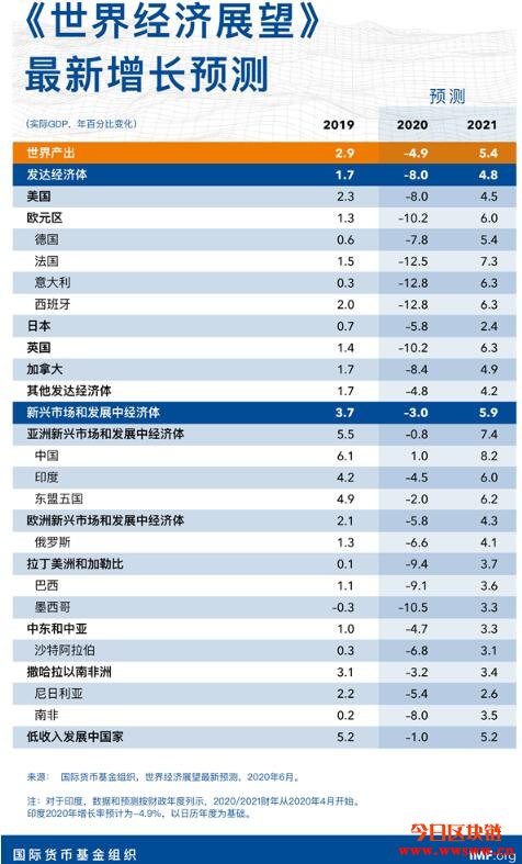 IMF：我们预计2020年衰退程度加深插图5