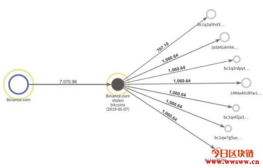 推特黑客会什么要选比特币？黑客有办法逃过执法机构的追踪吗插图