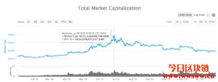 快速回顾2019，2020会是币圈百花齐放的一年吗？插图