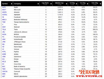 比特币市值超过Netflix、PayPal、可口可乐！插图1