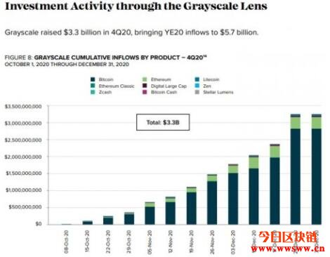 币圈吸金王无误！Grayscale去年Q4单季流入33亿美元插图