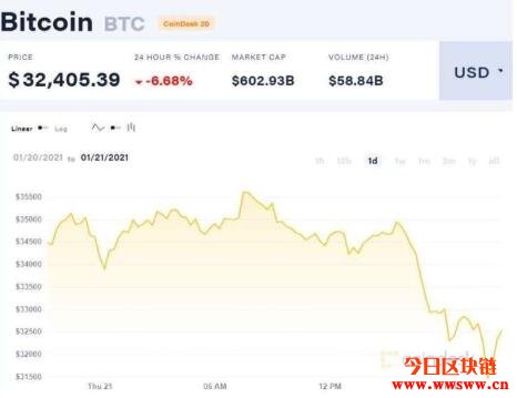 比特币急挫两天共下跌逾10%价格掉至接近3周低点