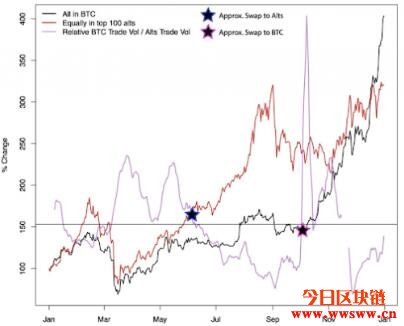 eToro分享有助于判断比特币与山寨币转仓时机的四大指标插图