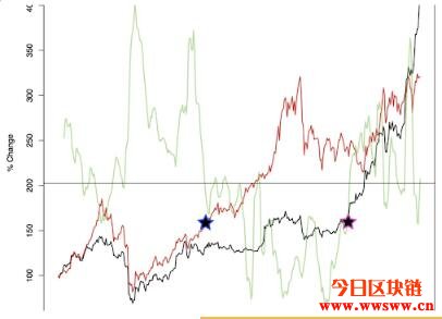 eToro分享有助于判断比特币与山寨币转仓时机的四大指标插图1