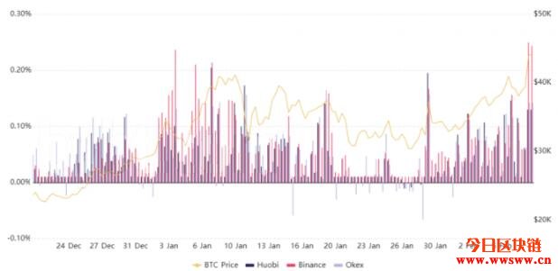 比特币期货融资利率升高！市场看好币价飙破5 万美元插图