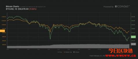 坚信机构投资者力挺！分析：比特币不会跌破5万美元插图