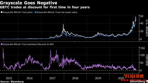 四年首见折价！Grayscale比特币信托遭抛售，投资人该担心吗？插图