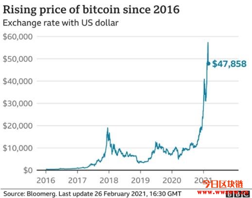 近1/3比特币投资者承认不懂加密货币在干嘛插图