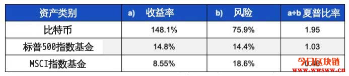 到底买不买比特币？将Bitcoin加入投资组合前先看看插图